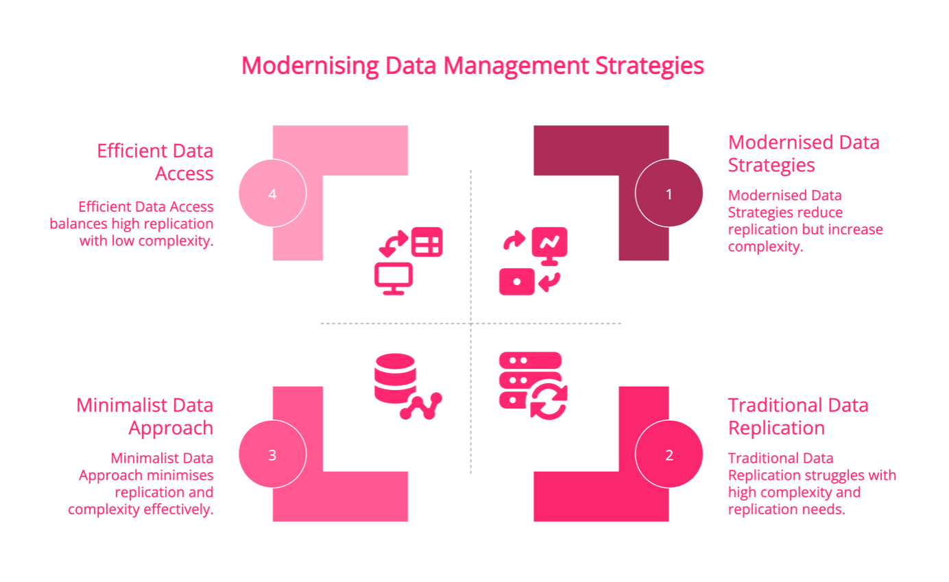 Modernizing Data Management Strategies