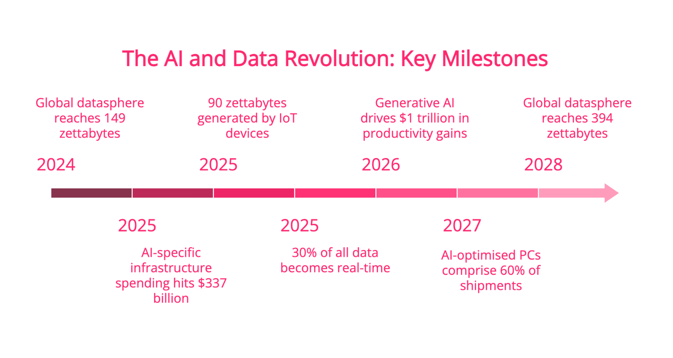 The AI and Data Revolution: Key Milestones