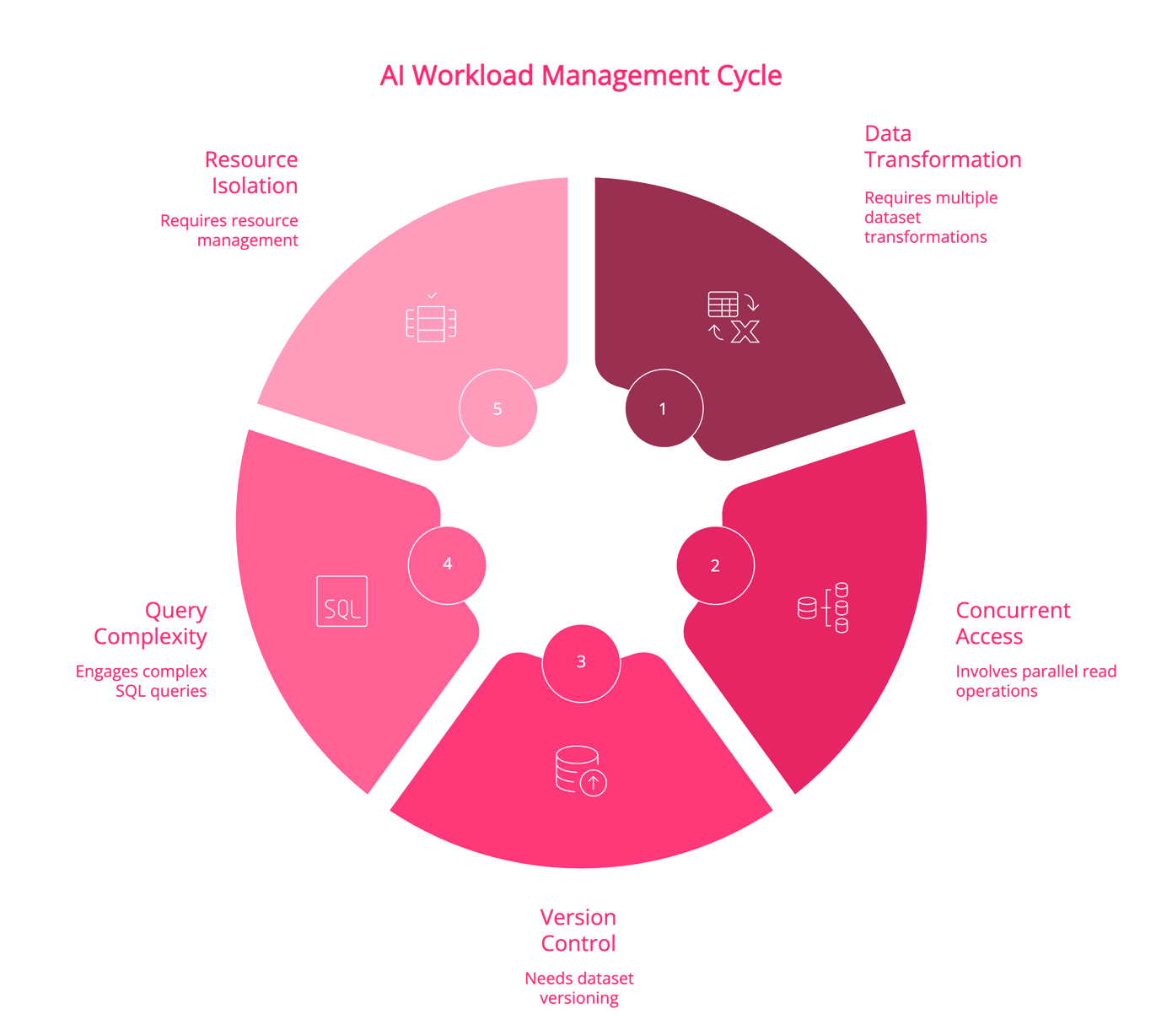 AI Workload Management Cycle